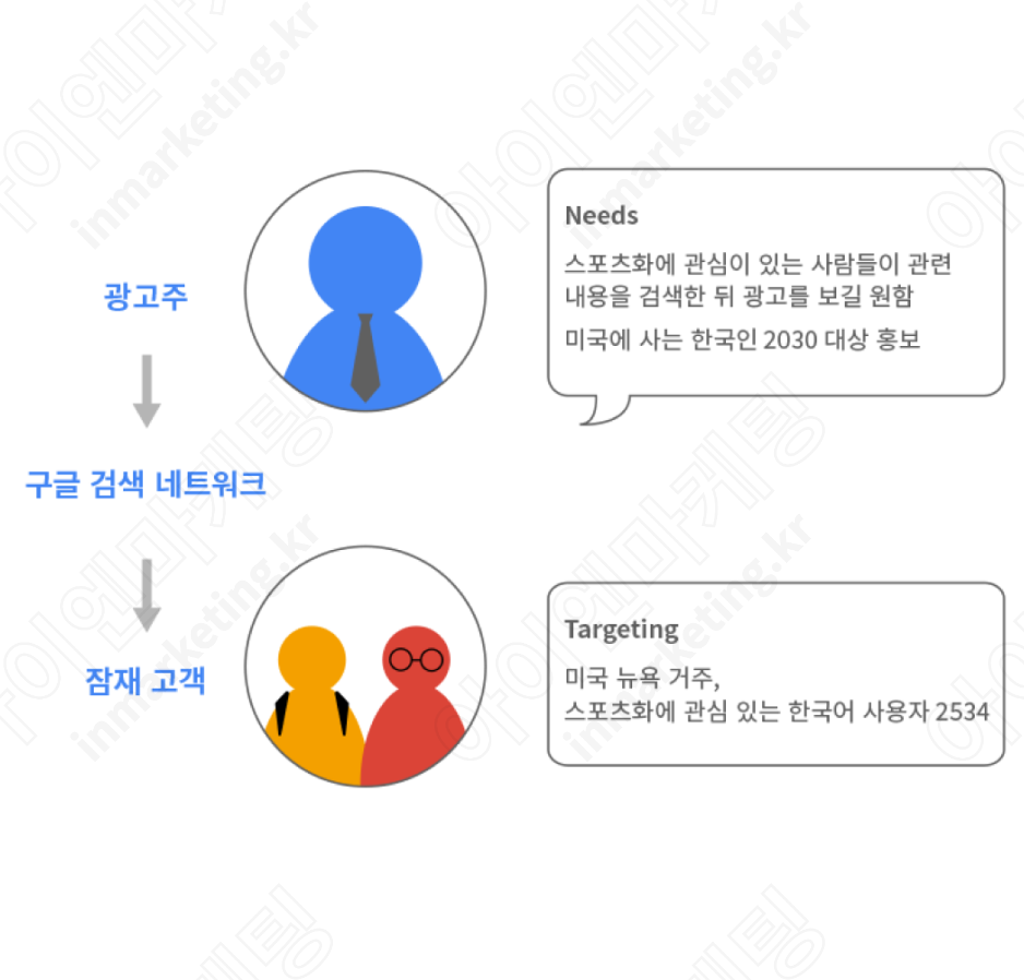 구글 검색 광고 비용과 특징 - 아이엔마케팅(주)