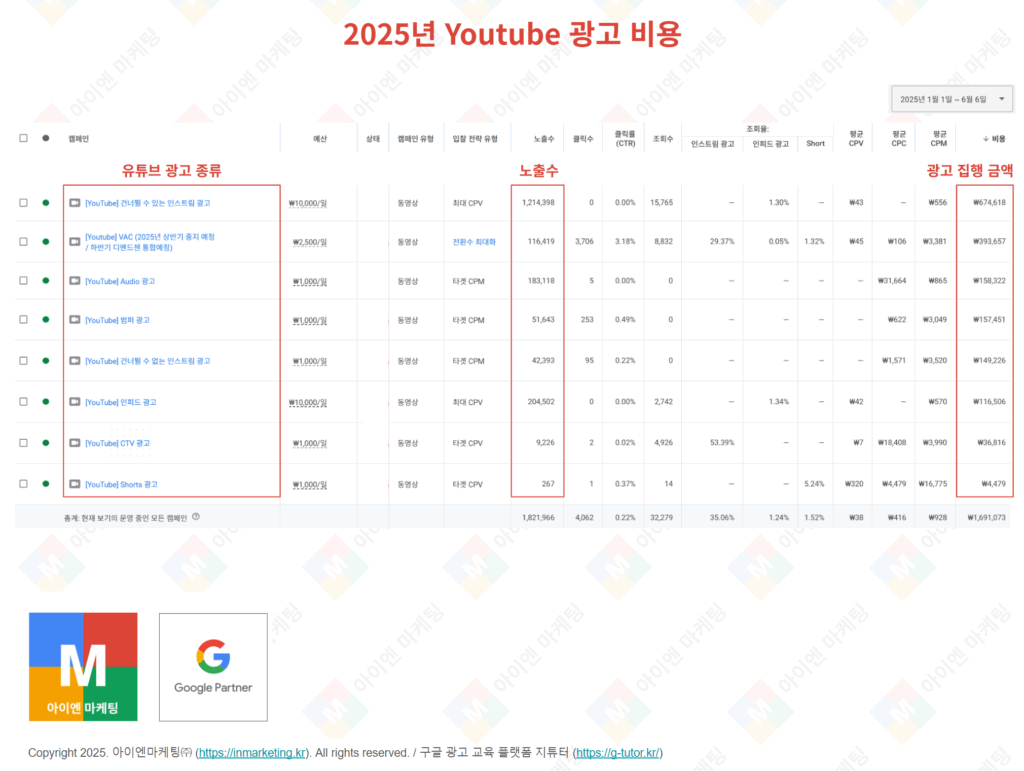2025년 유튜브 광고 비용