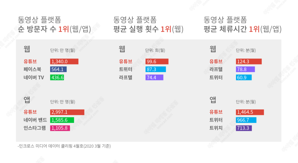 유튜브 광고_동영상 플랫폼 통계