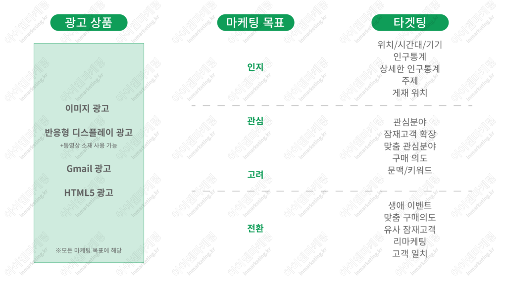 구글 디스플레이 광고_광고 종류 표