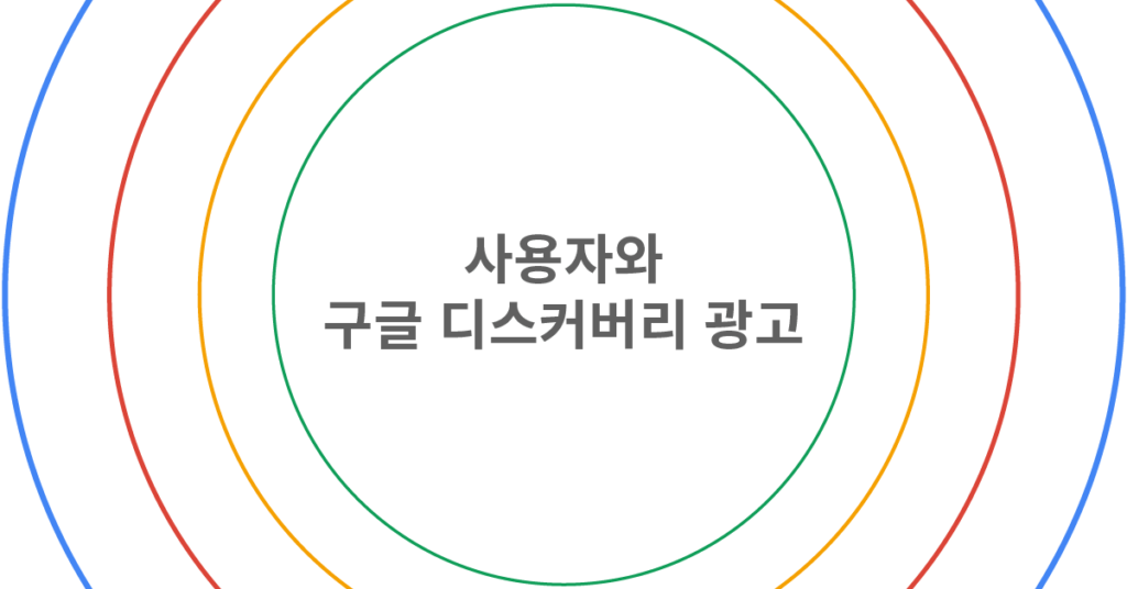 사용자와 구글 디스커버리 광고 표지