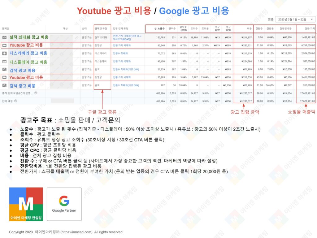 구글 광고 종류별 실제 비용 및 단가. (유튜브 광고 비용 및 단가, 구글 광고 비용 및 단가, gdn 광고 비용 및 단가, 구글 광고 단가표_2023년 3월1일~3월22일 기준