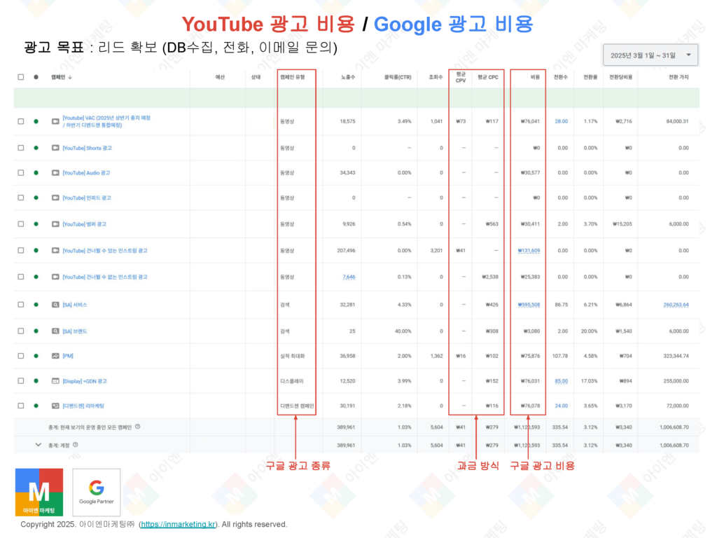 2025년 구글 광고 종류별 실제 비용 및 단가. (유튜브 광고 비용 및 단가, 구글 광고 비용 및 단가, gdn 광고 비용 및 단가, 구글 광고 단가표_2025년 3월1일~3월31일 기준