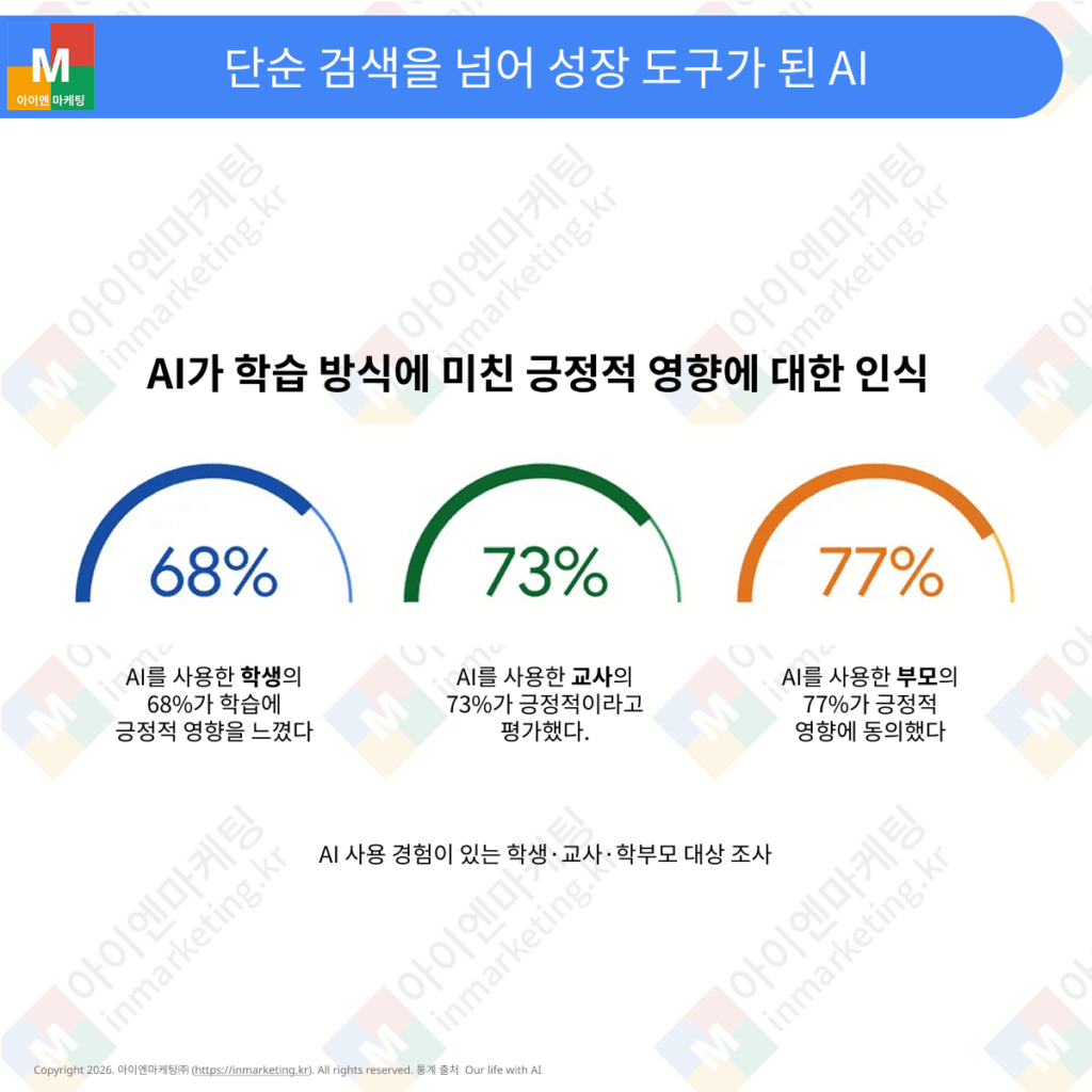 구글이 밝힌 AI 슈퍼 유저 | 아이엔마케팅