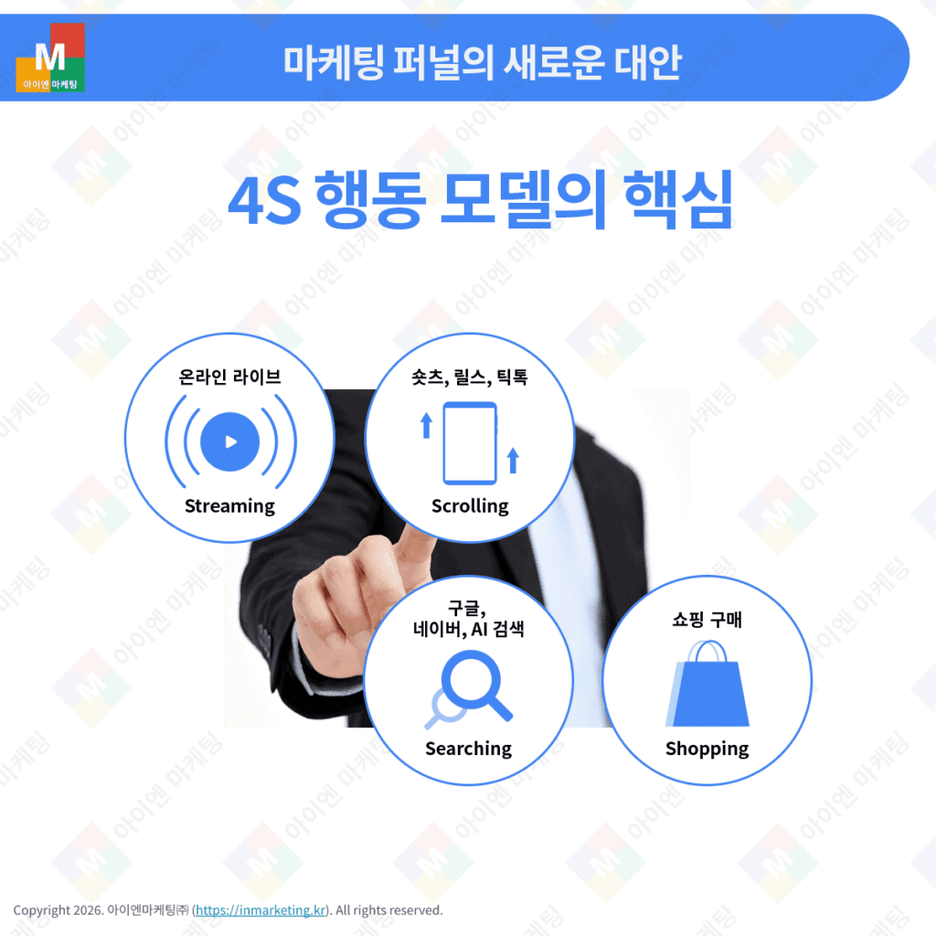 스트리밍 스크롤링 검색 쇼핑으로 구성된 4S 행동 모델 핵심