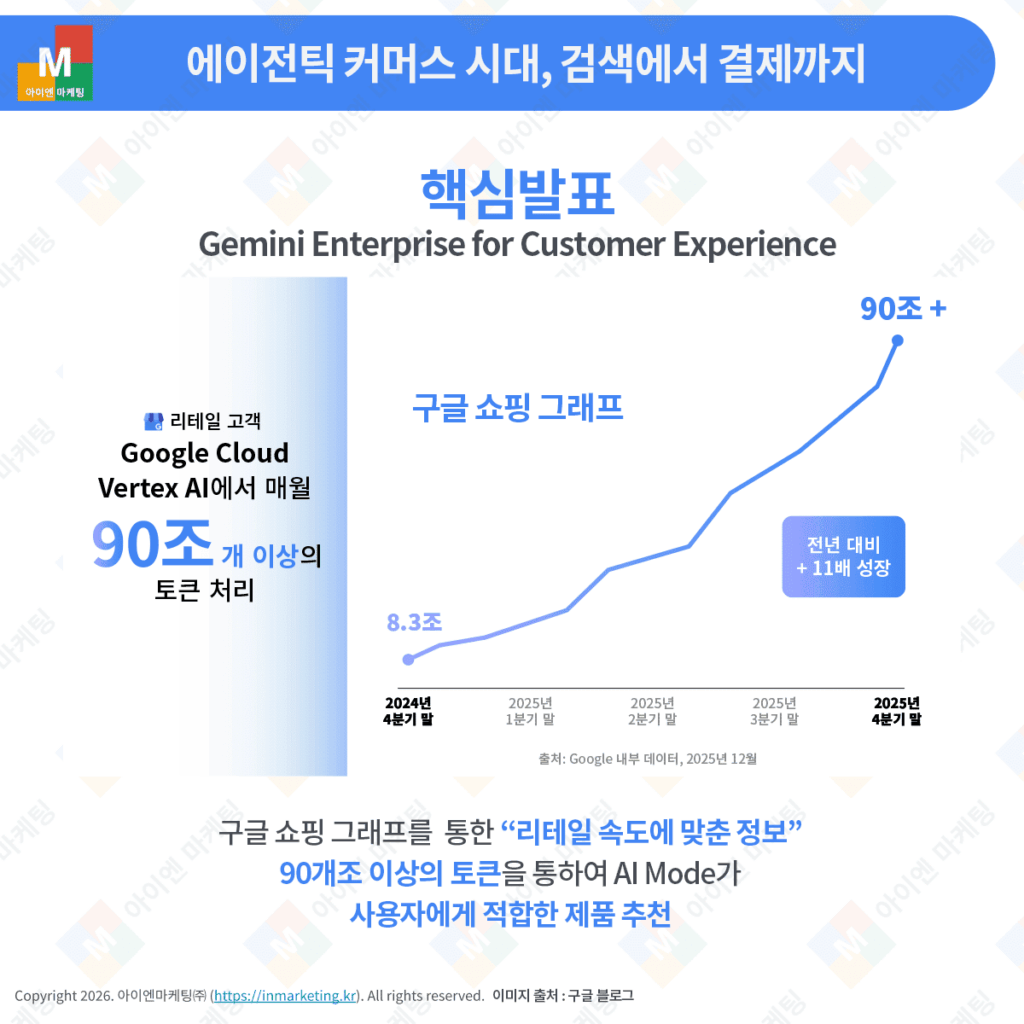 구글 쇼핑 그래프와 Gemini Enterprise for Customer Experience를 통한 AI 상품 추천