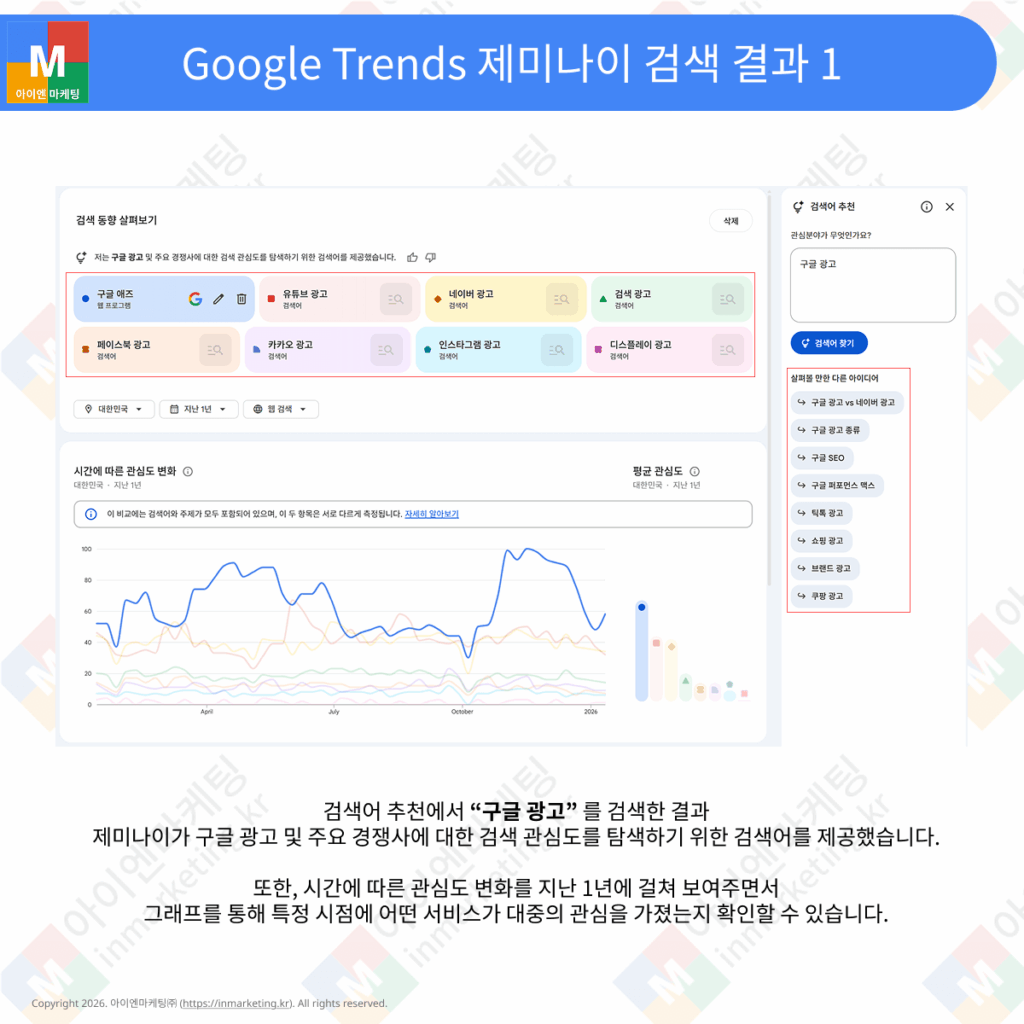 구글 트렌드에서 제미나이 AI가 연관 검색어를 자동 추천하는 화면
