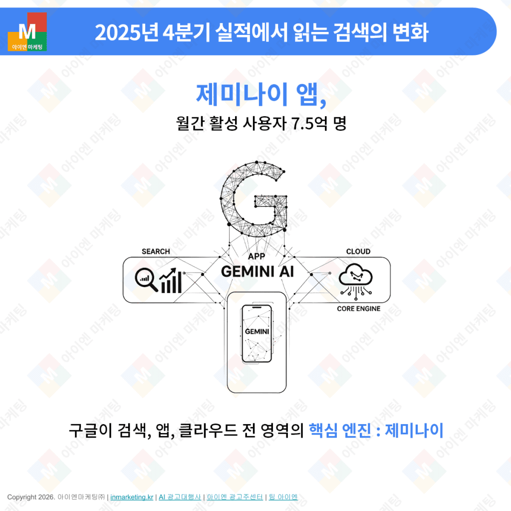 제미나이 AI가 구글 검색·앱·클라우드 전반의 핵심 엔진으로 작동하는 구조를 보여주는 이미지