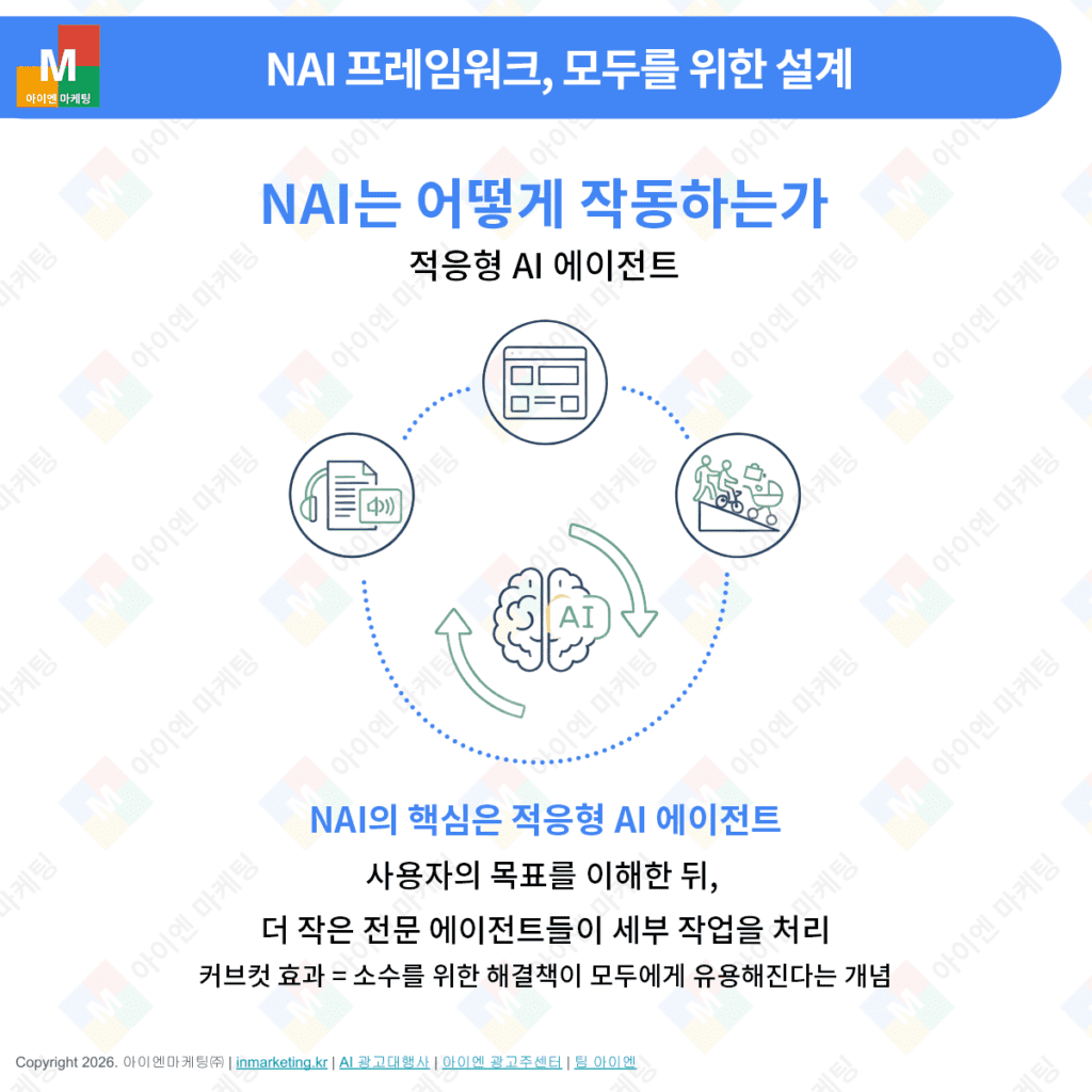 적응형 AI 에이전트가 사용자 목표를 이해하고 인터페이스를 자동 조정하는 NAI 작동 구조