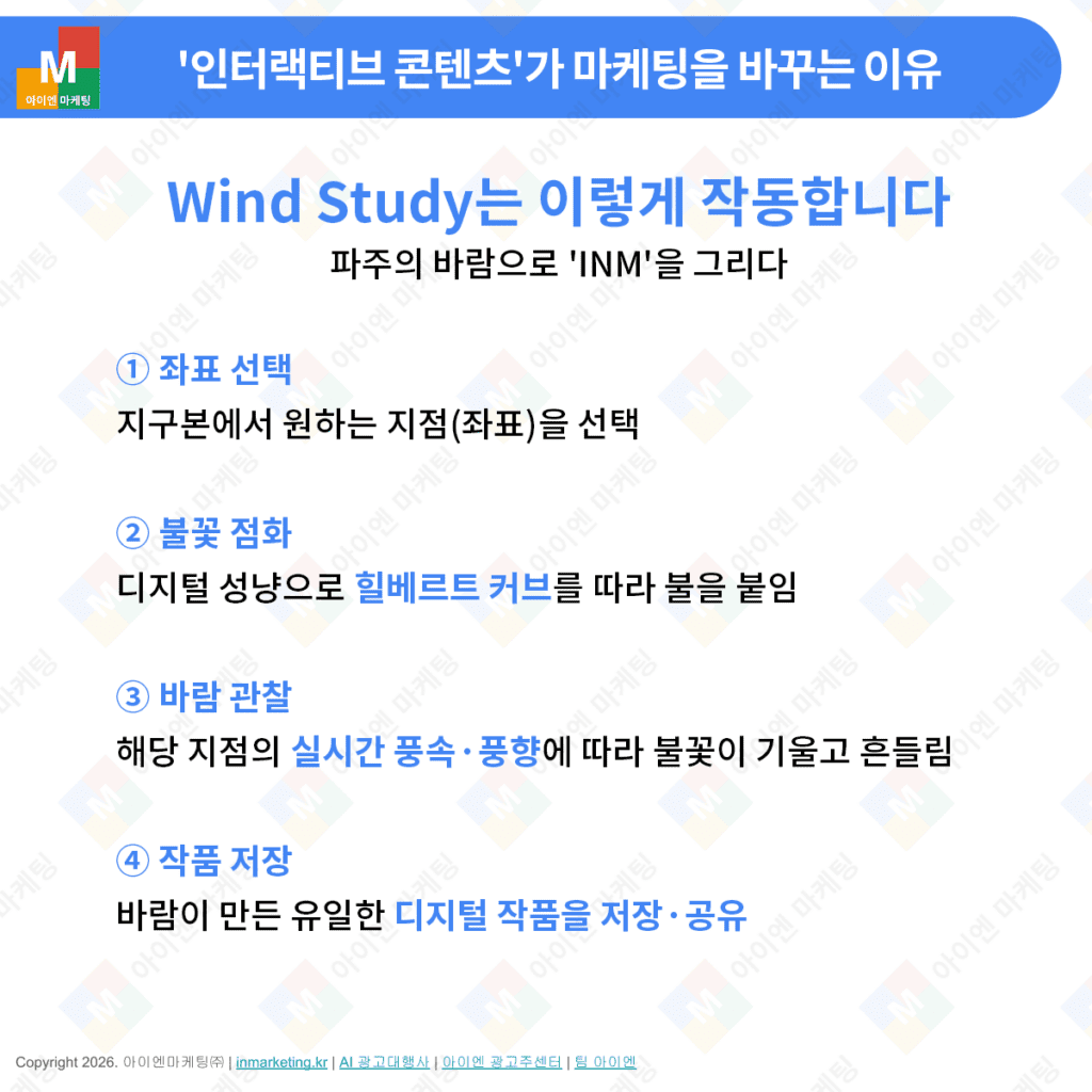 Wind Study 인터랙티브 콘텐츠 작동 과정 설명 이미지