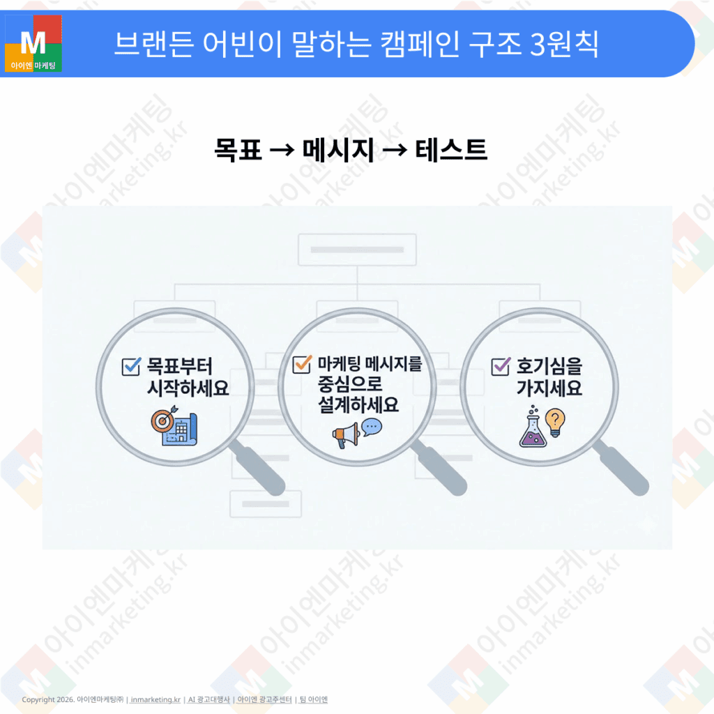 검색 광고 캠페인 구조 3원칙 목표 메시지 테스트 구조 설명 이미지