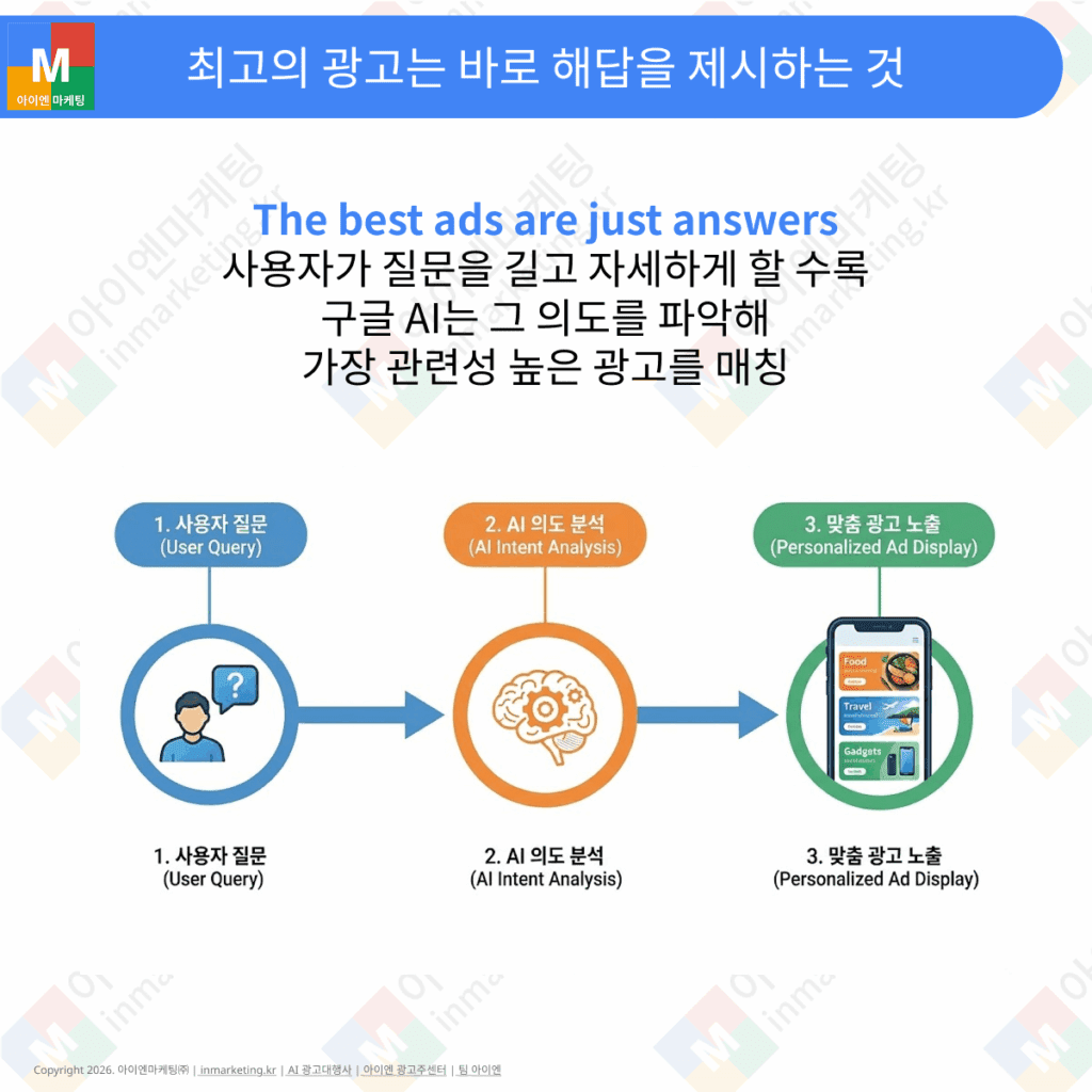 뉴스·블로그 운영자를 위한 Google Preferred Sources 기능과 검색 노출 효과를 설명한 이미지