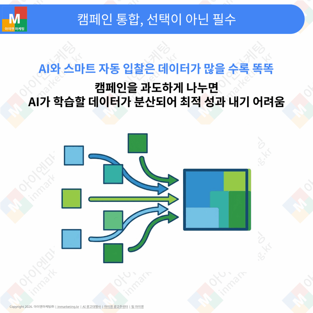 AI 학습을 위해 캠페인 통합이 필요한 이유를 설명하는 검색 광고 이미지
