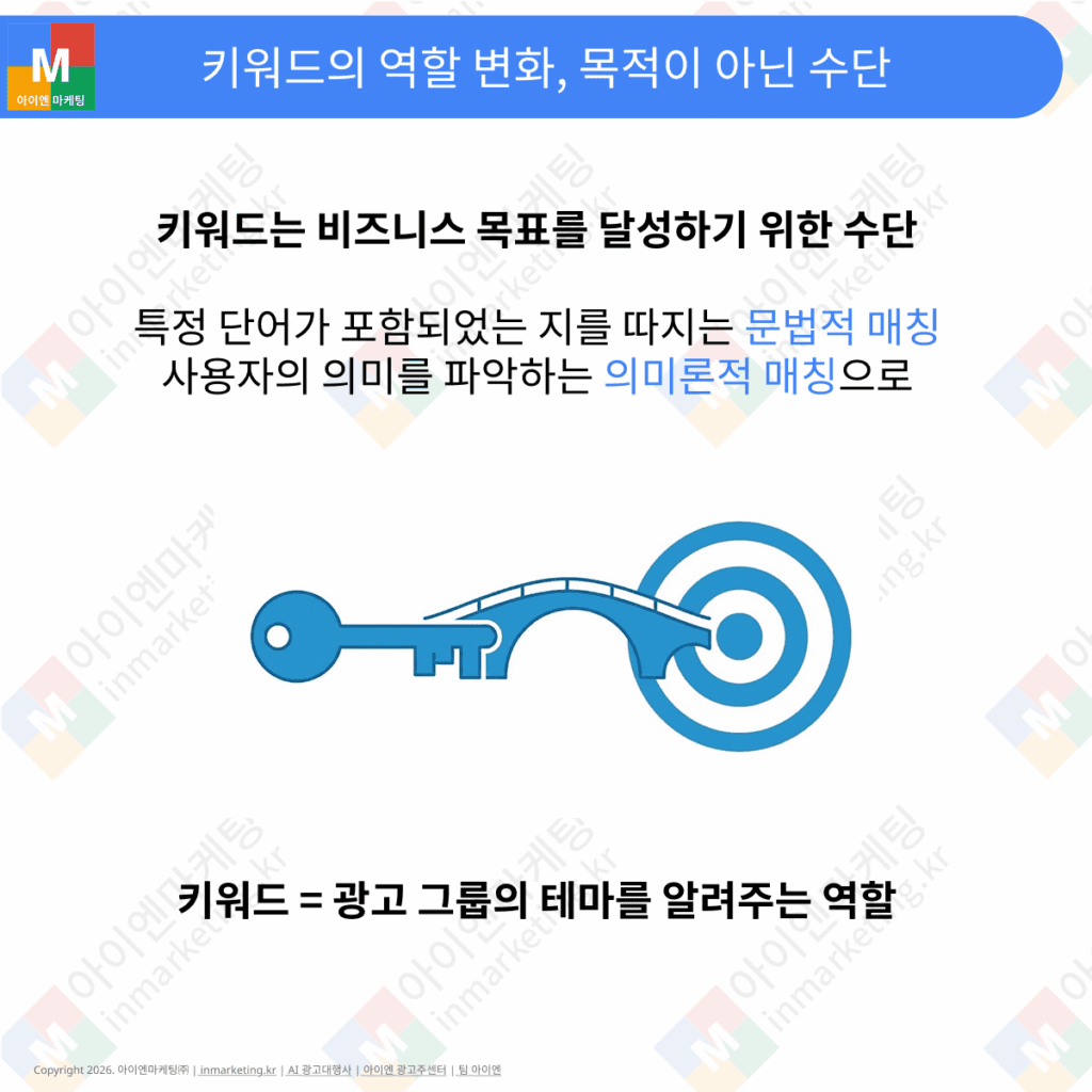 비즈니스 목표 중심으로 캠페인을 설계하는 3단계 구조를 시각적으로 표현한 이미지.