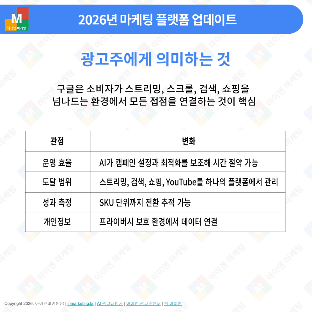 구글 광고 AI 적용 이후 광고주 영향 운영 효율 도달 범위 성과 측정 변화
