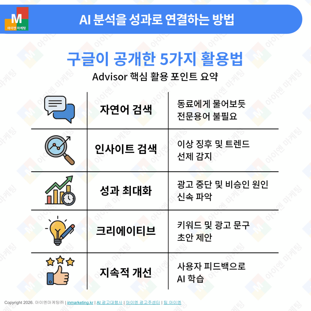Ads Advisor 핵심 기능 자연어 검색 인사이트 성과 최적화 크리에이티브 개선