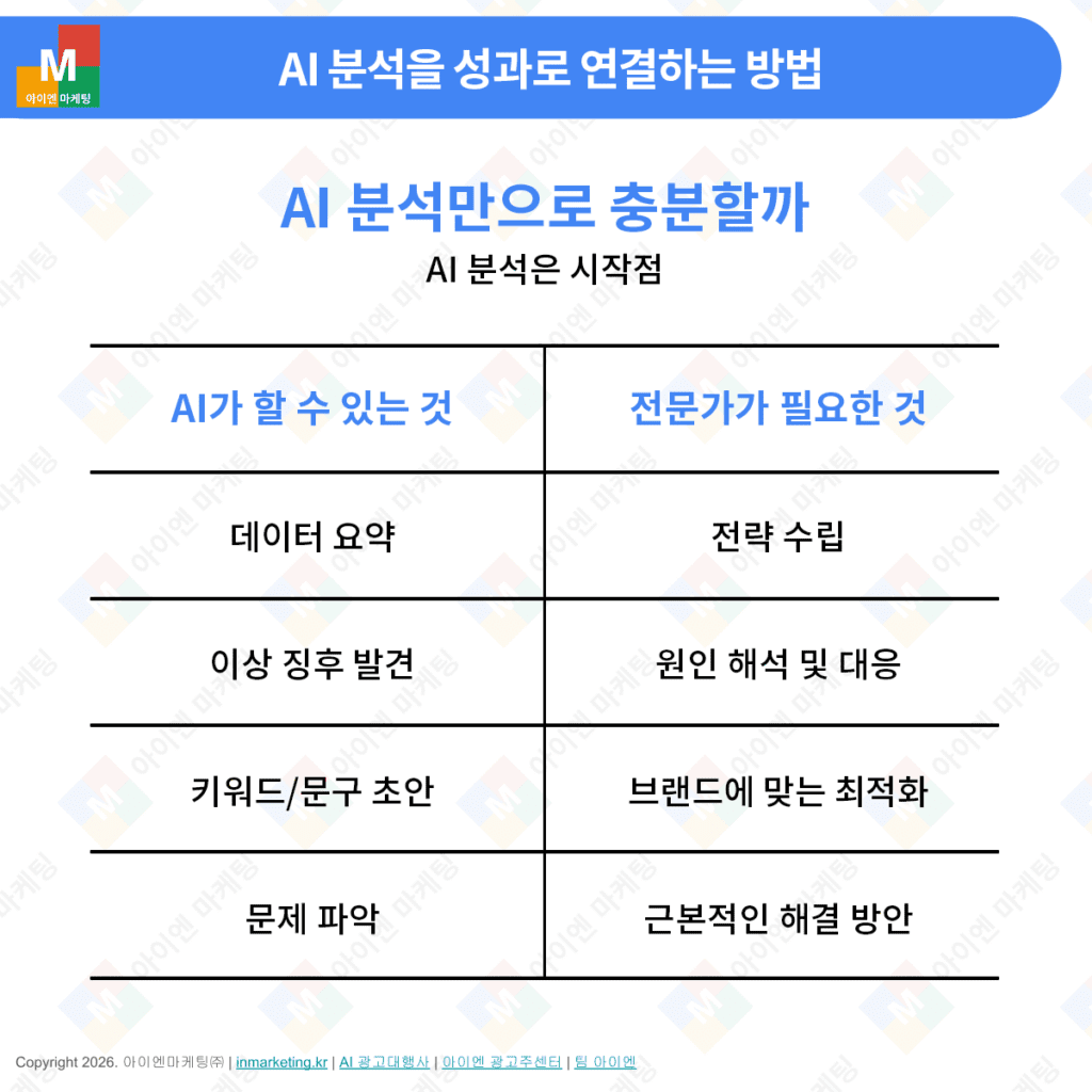 AI 분석과 전문가 역할 차이 데이터 분석 전략 수립 광고 최적화 비교