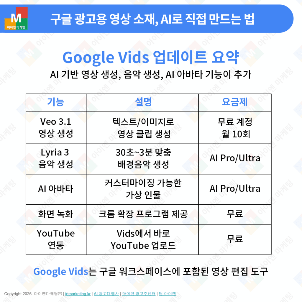 Google Vids 업데이트 기능 Veo 3.1 Lyria 3 AI 아바타 요약