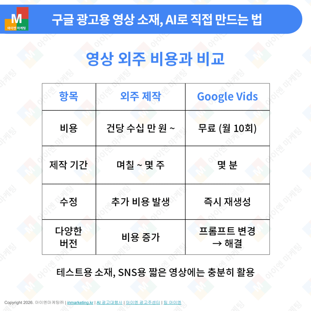 영상 제작 외주 비용과 AI 영상 제작 비용 비교 Google Vids 장점