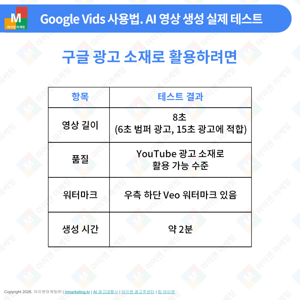 Google Vids 영상 광고 활용 테스트 결과 유튜브 광고 적합성