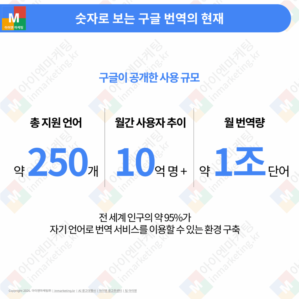 구글 번역 월 사용자 10억 명과 월 1조 단어 번역 데이터를 보여주는 이미지