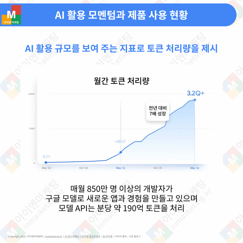 Google AI 월간 토큰 처리량과 AI 성장 그래프 이미지