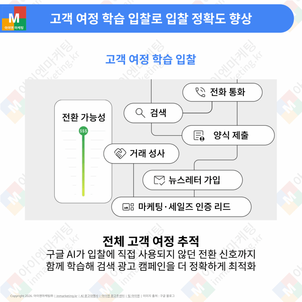 고객 여정 학습 입찰 기반 검색 광고 최적화 구조