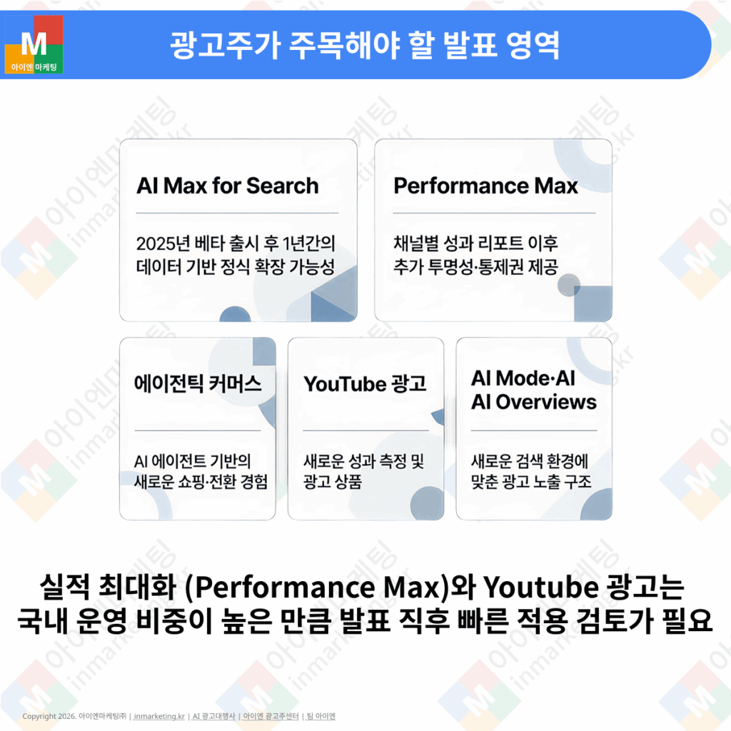 AI Max for Search, Performance Max, YouTube 광고 발표 영역을 정리한 이미지