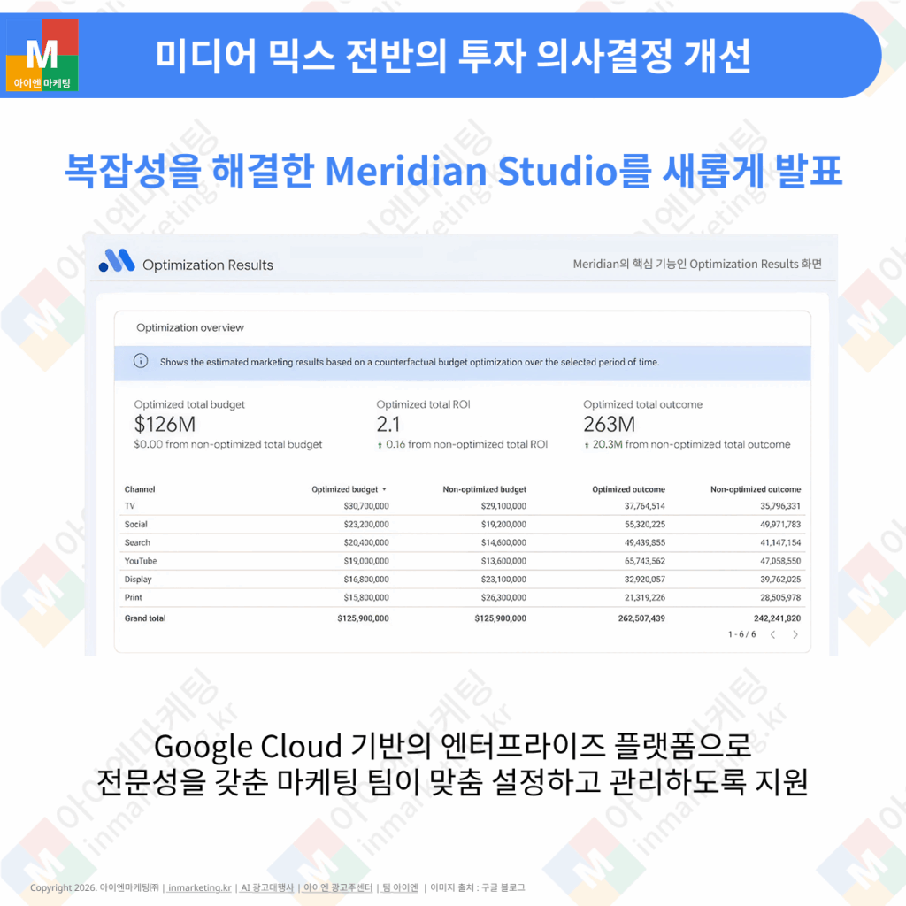 Meridian Studio 기반 미디어 믹스 최적화 화면