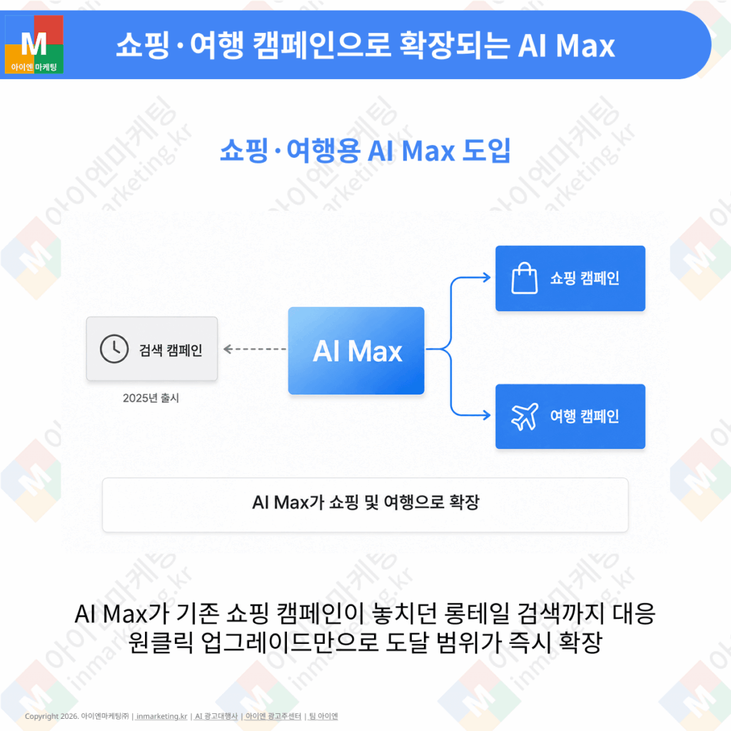 AI Max 쇼핑 캠페인과 여행 캠페인 확장 구조 이미지