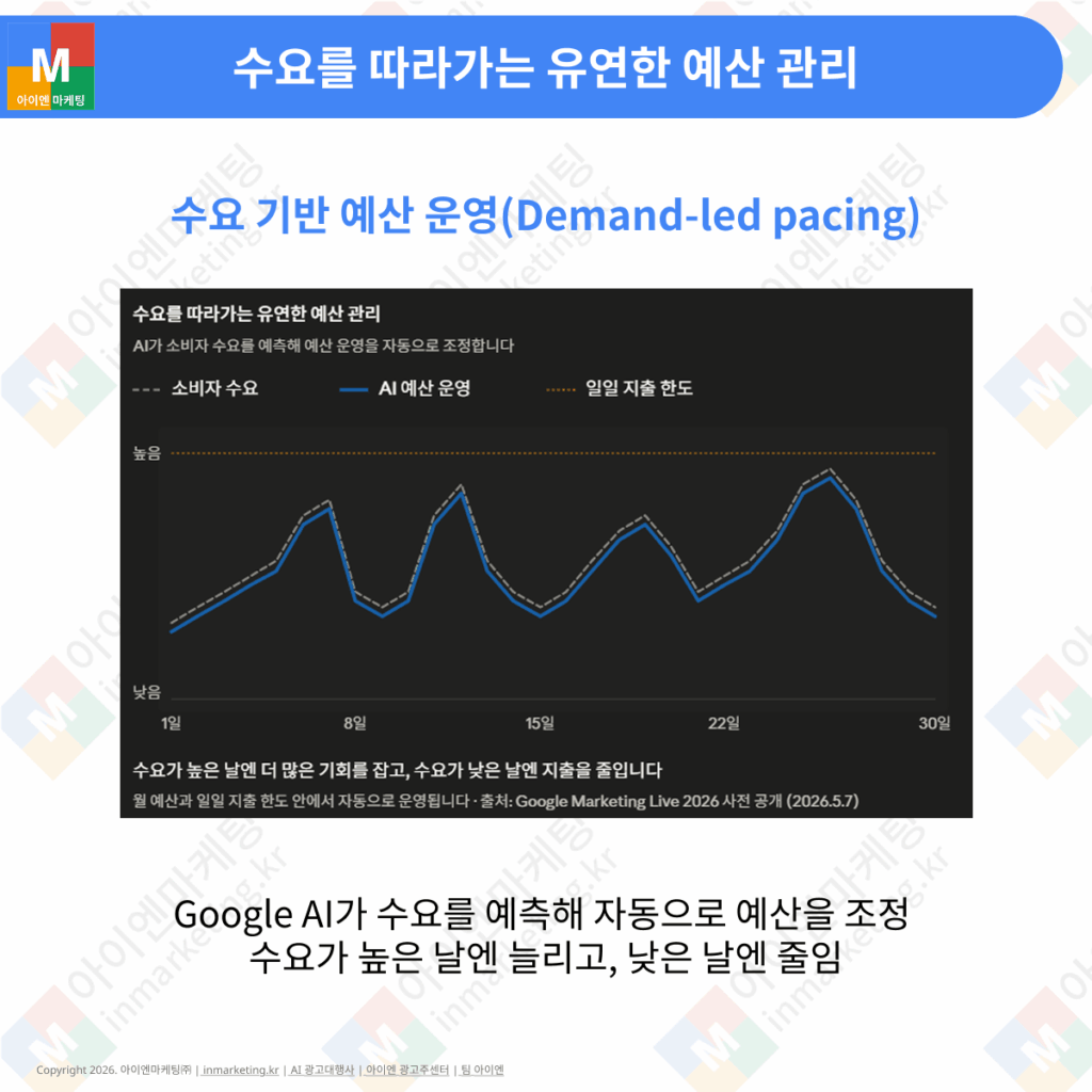수요 기반 예산 운영 Demand-led pacing 구조 이미지