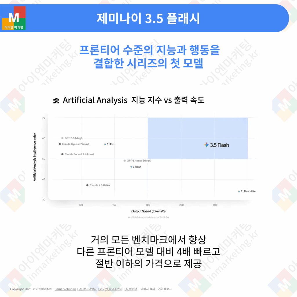 Gemini 3.5 Flash와 경쟁 AI 모델 성능 비교 그래프 이미지