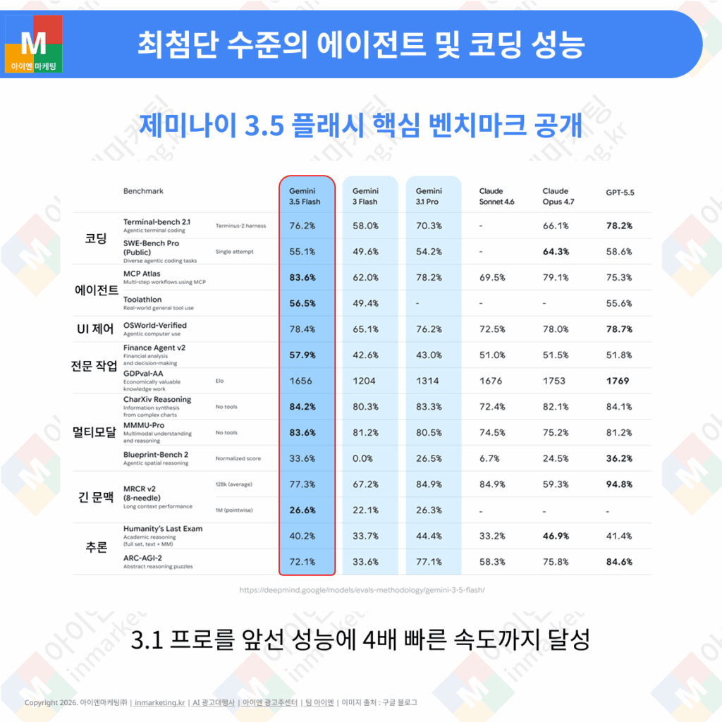 제미나이 3.5 플래시 에이전트 및 코딩 성능 벤치마크