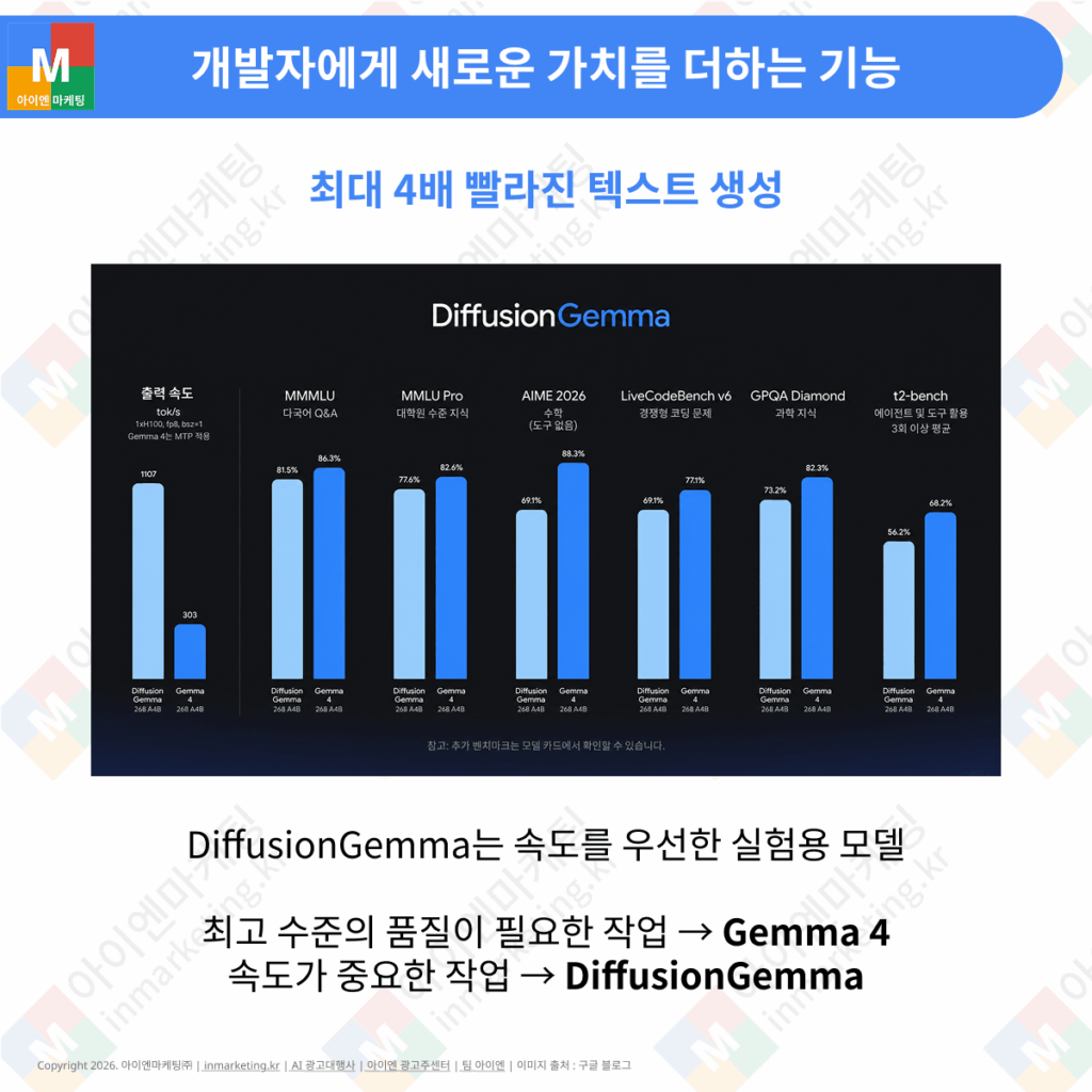 DiffusionGemma와 Gemma 4의 텍스트 생성 성능 비교 및 개발 활용 예시