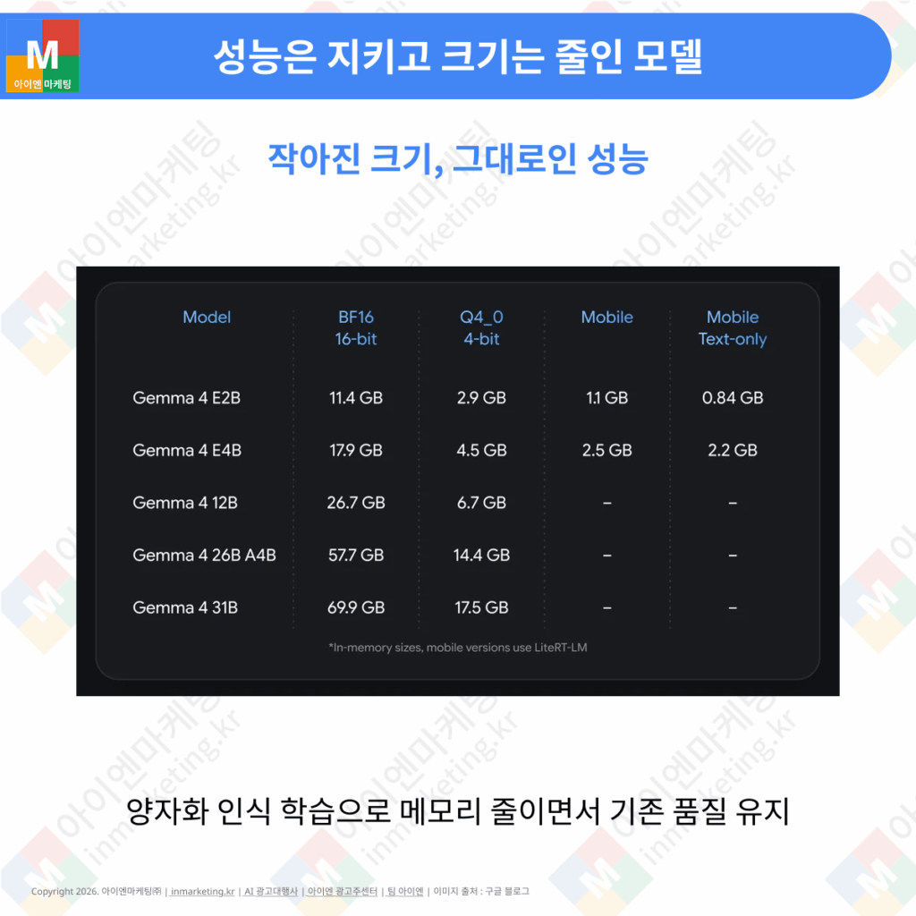 Gemma 4 모바일 최적화 기술과 정적 활성화 및 선택적 2비트 양자화 설명