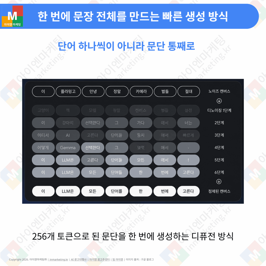 DiffusionGemma가 문단 전체를 한 번에 생성하는 디퓨전 기반 텍스트 생성 구조