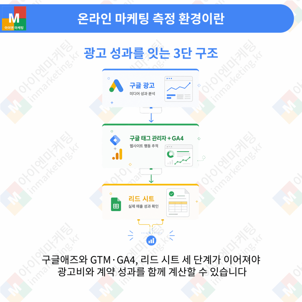 구글 광고 측정 환경의 구글애즈 GTM GA4 리드 시트 구조