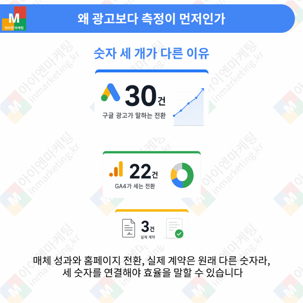 구글 광고 측정 환경에서 구글애즈 GA4 실제 계약 수 비교