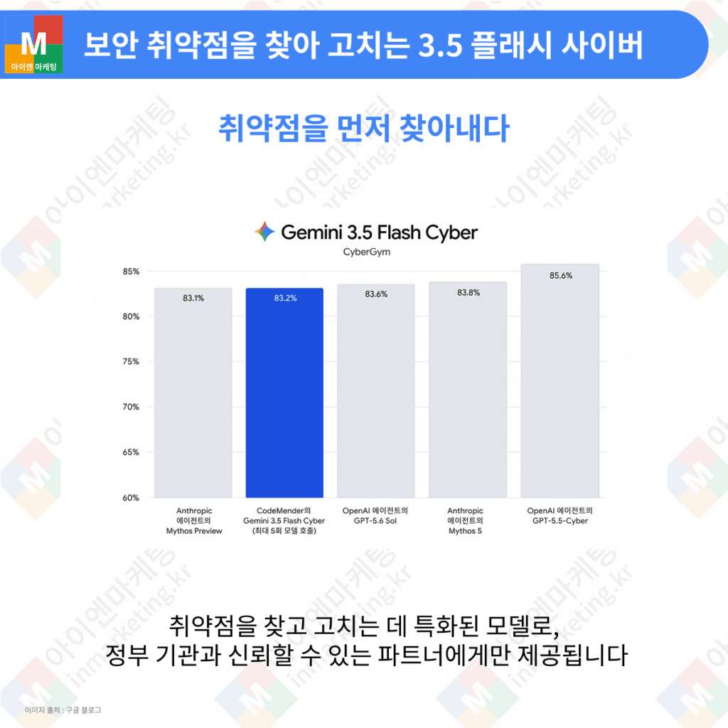 제미나이 3.5 플래시 라이트 속도와 대규모 작업 성능