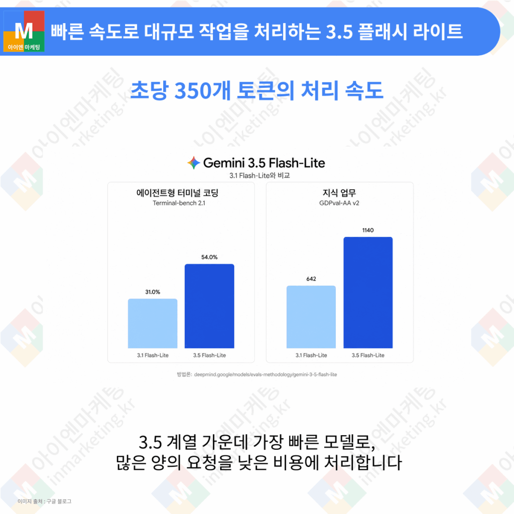 제미나이 3.5 플래시 사이버 보안 취약점 탐지와 수정