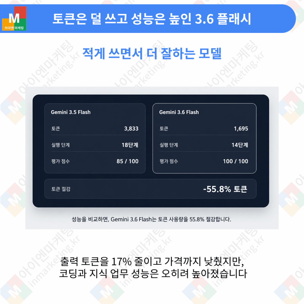 제미나이 3.6 플래시 토큰 효율과 성능 비교